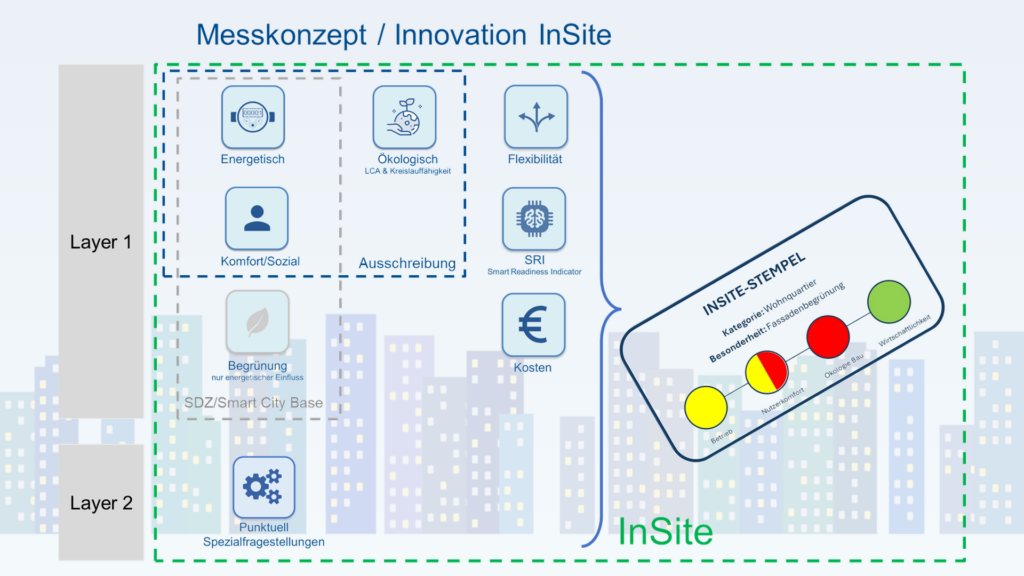 InSite – Monitoring und Evaluierung von innovativen Demonstrationsgebäuden