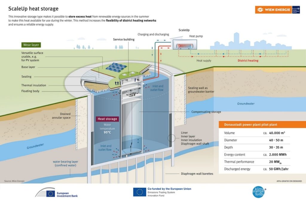ScaleUp – Large-Scale Underground Tank Thermal Energy Storage as a Key Technology for Sustainable District Heating Systems