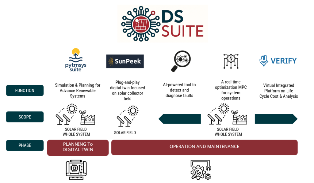 DigiSolar – Digitale Tools für optimierte Planung, Wartung und Betrieb von Solarthermieanlagen