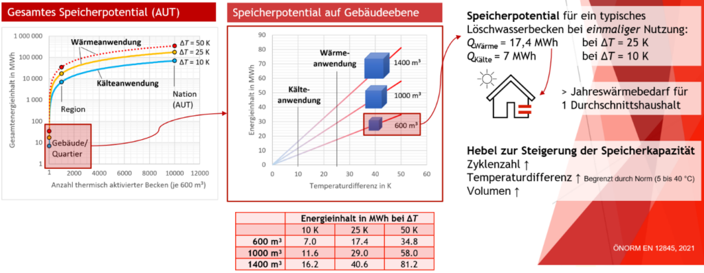DUO-TES – Doppelnutzung von Unterirdischen oder Oberirdischen Sprinklerbecken als Thermische Energie Speicher